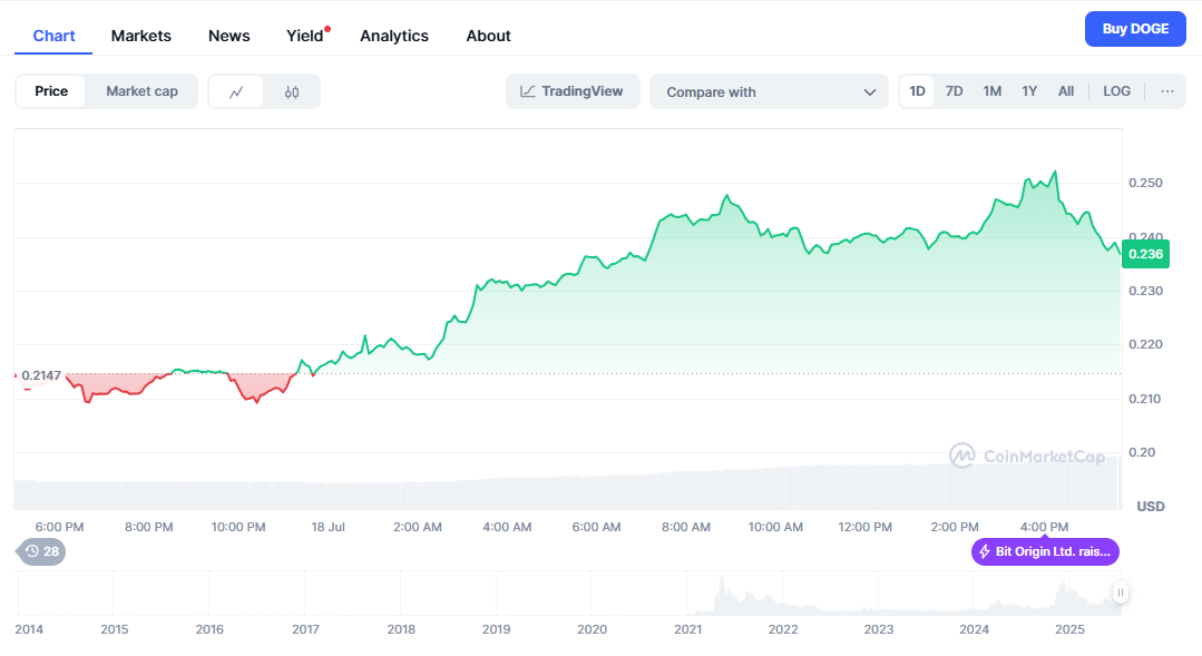 Dogecoin Price