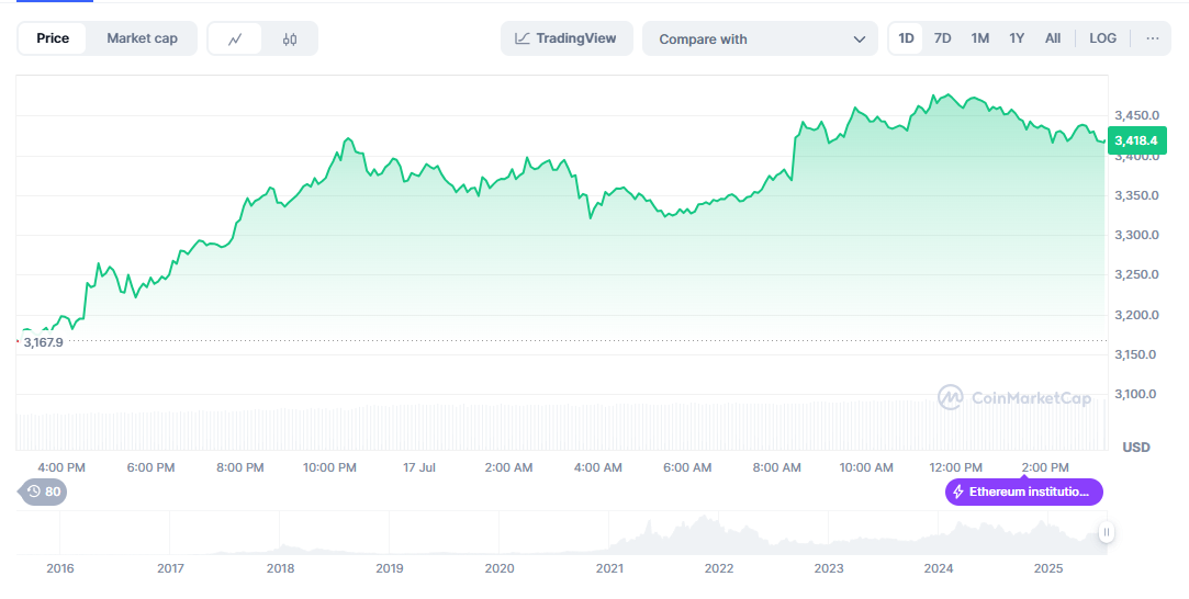 ETH Price Today