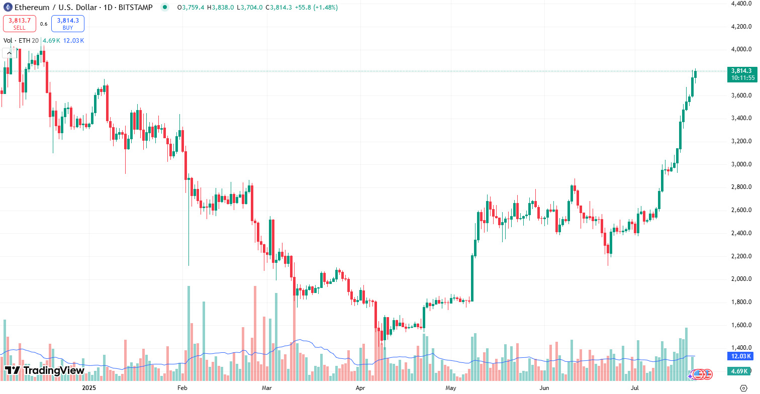 ETH Trading Data