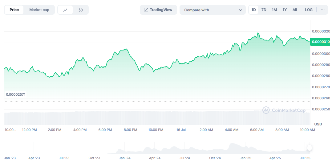 New Market Cap for BONK