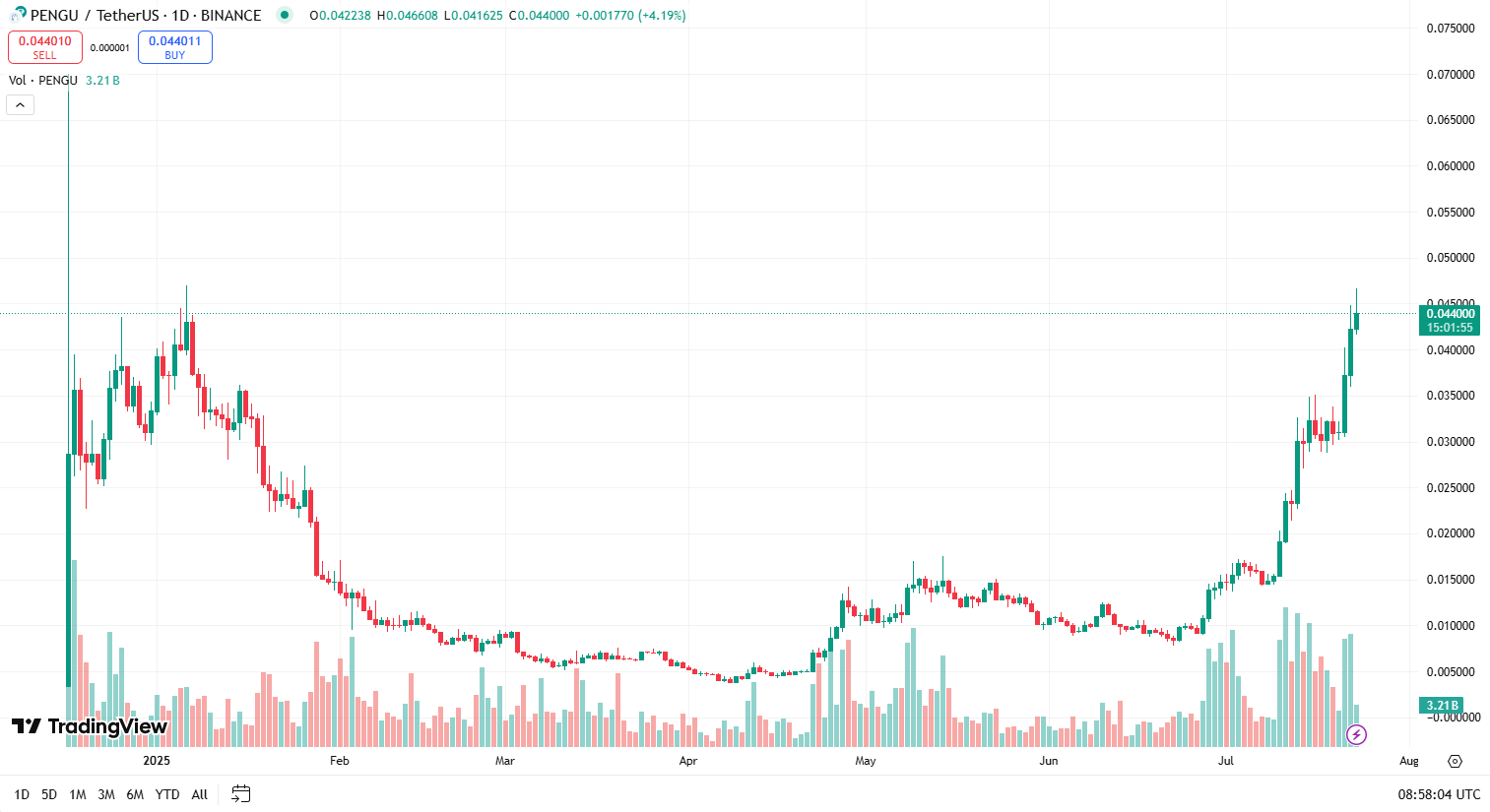 PENGU Price Chart