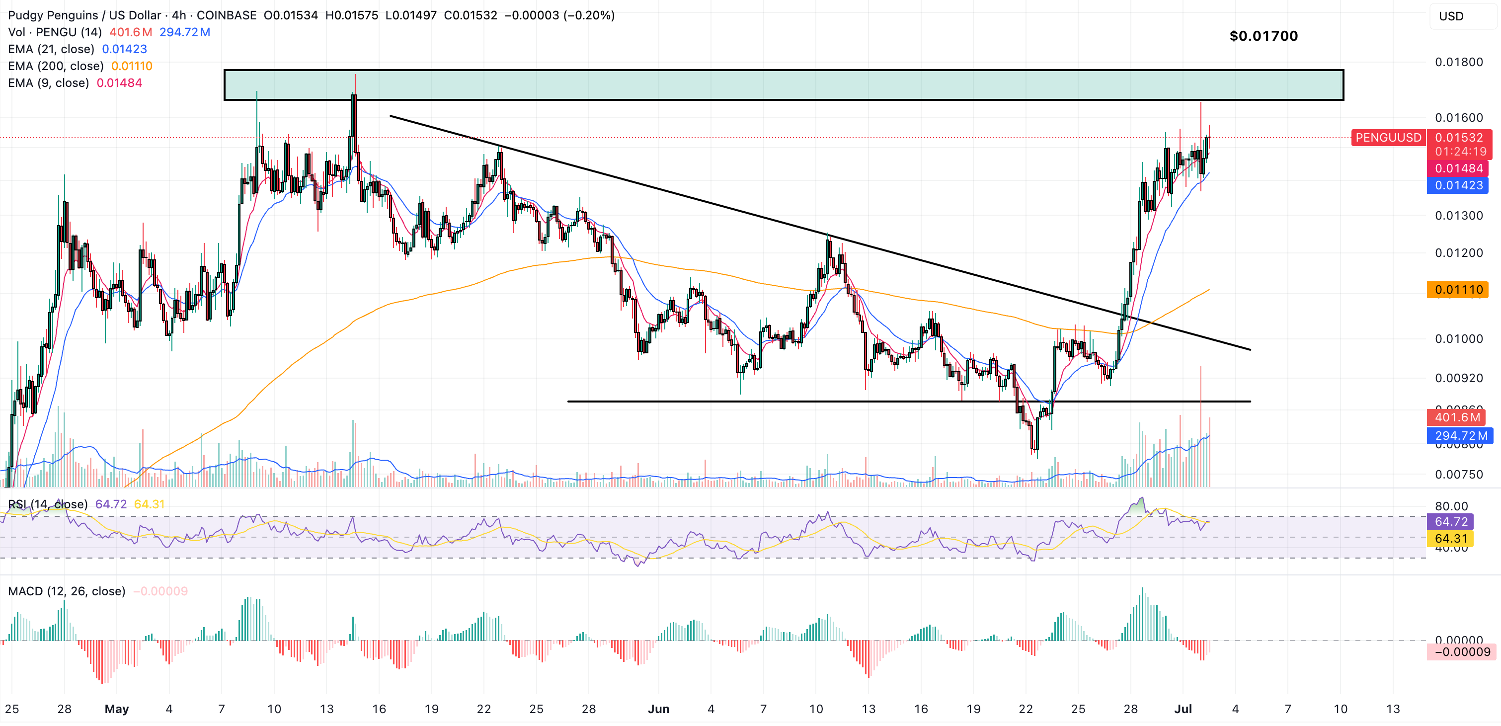 pengu price chart