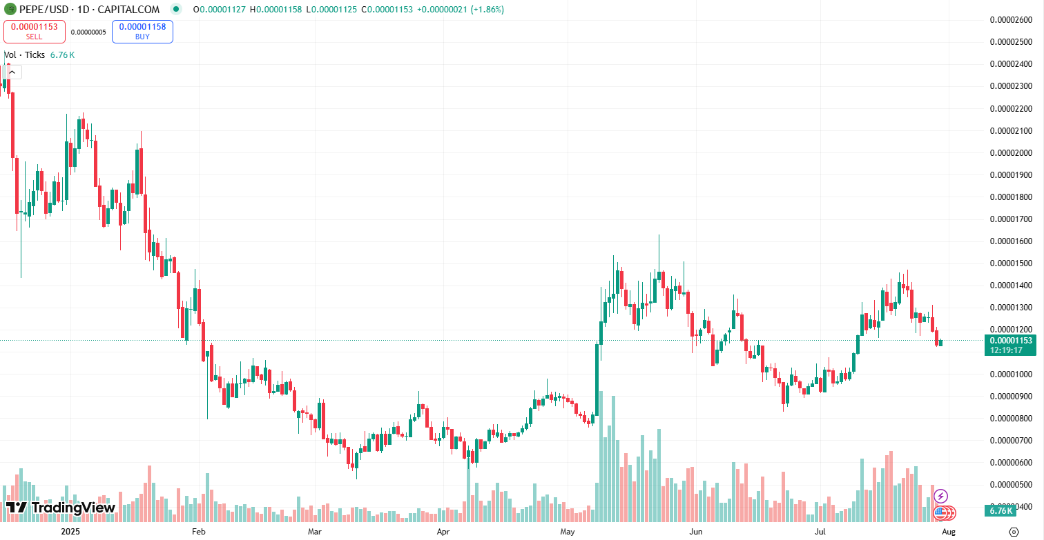 Pepe Price Chart
