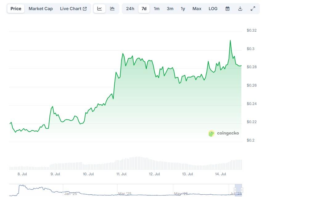 Price Chart of Peanut the Squirrel
