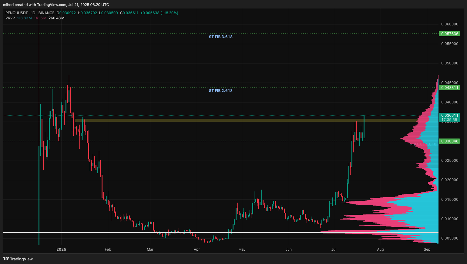 Price Prediction PENGU