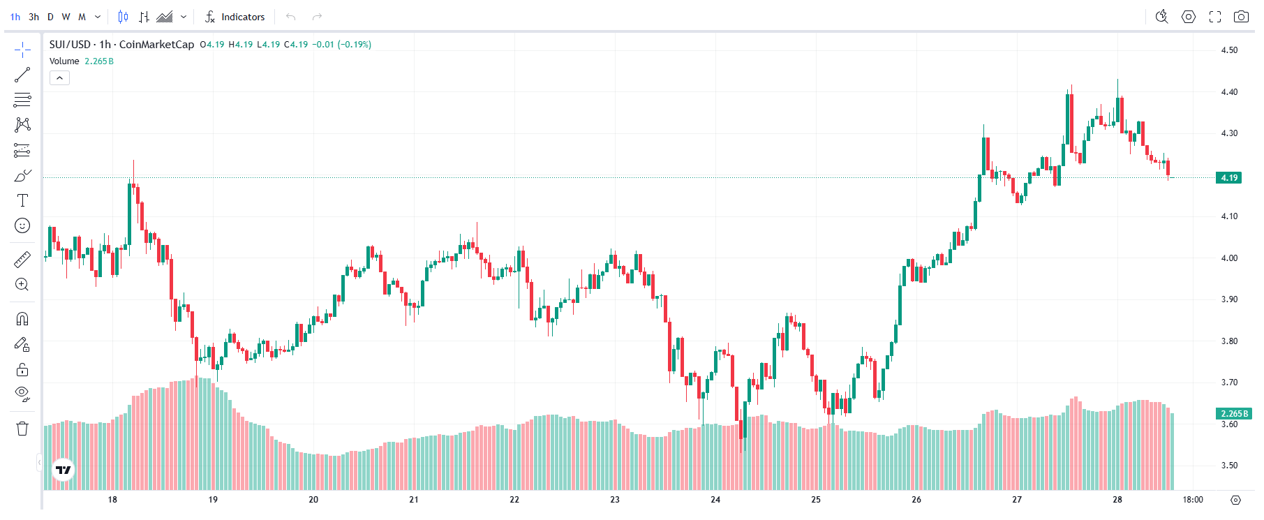 SUI Price Prediction and Technical Analysis