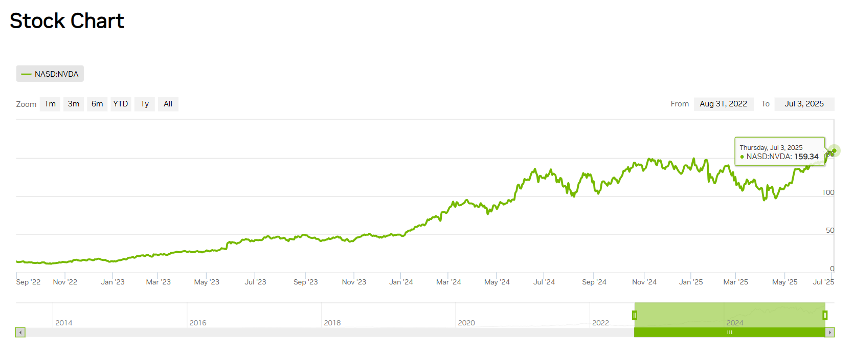 nvidia stock