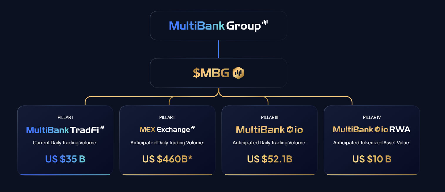 The MBG token