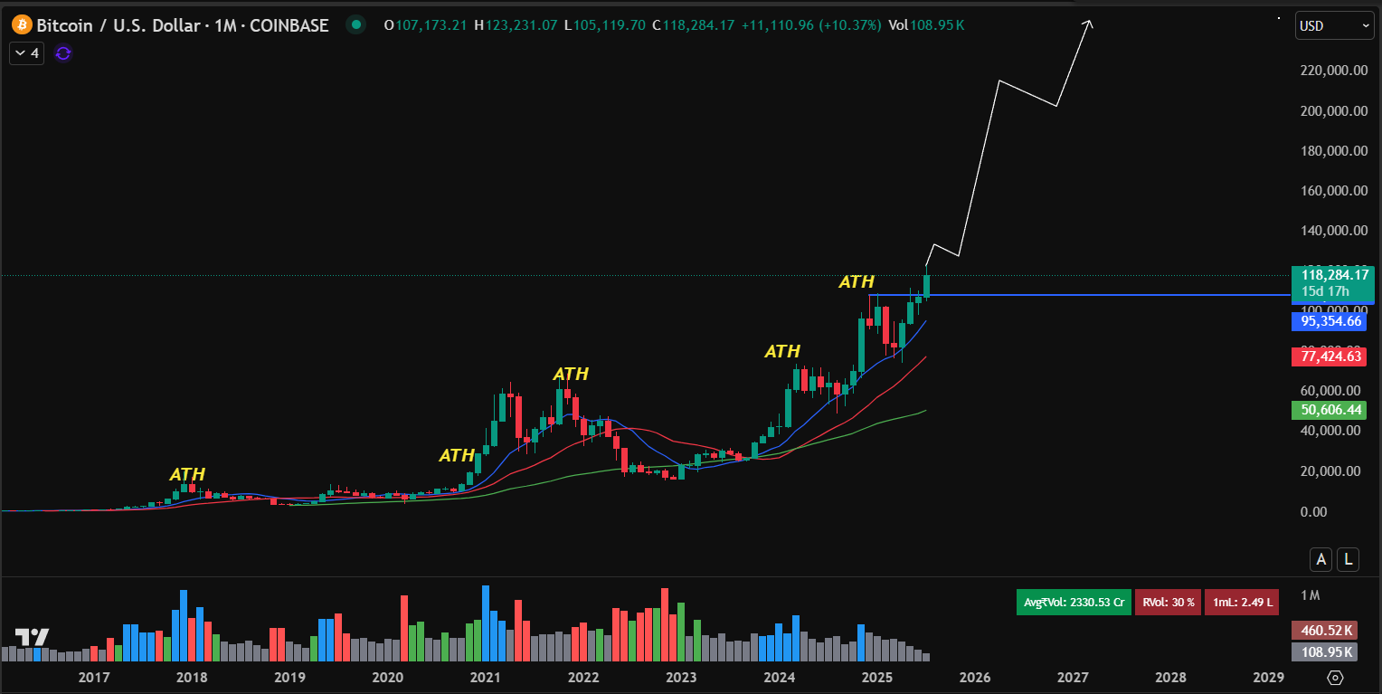 Bitcoin Price prediction