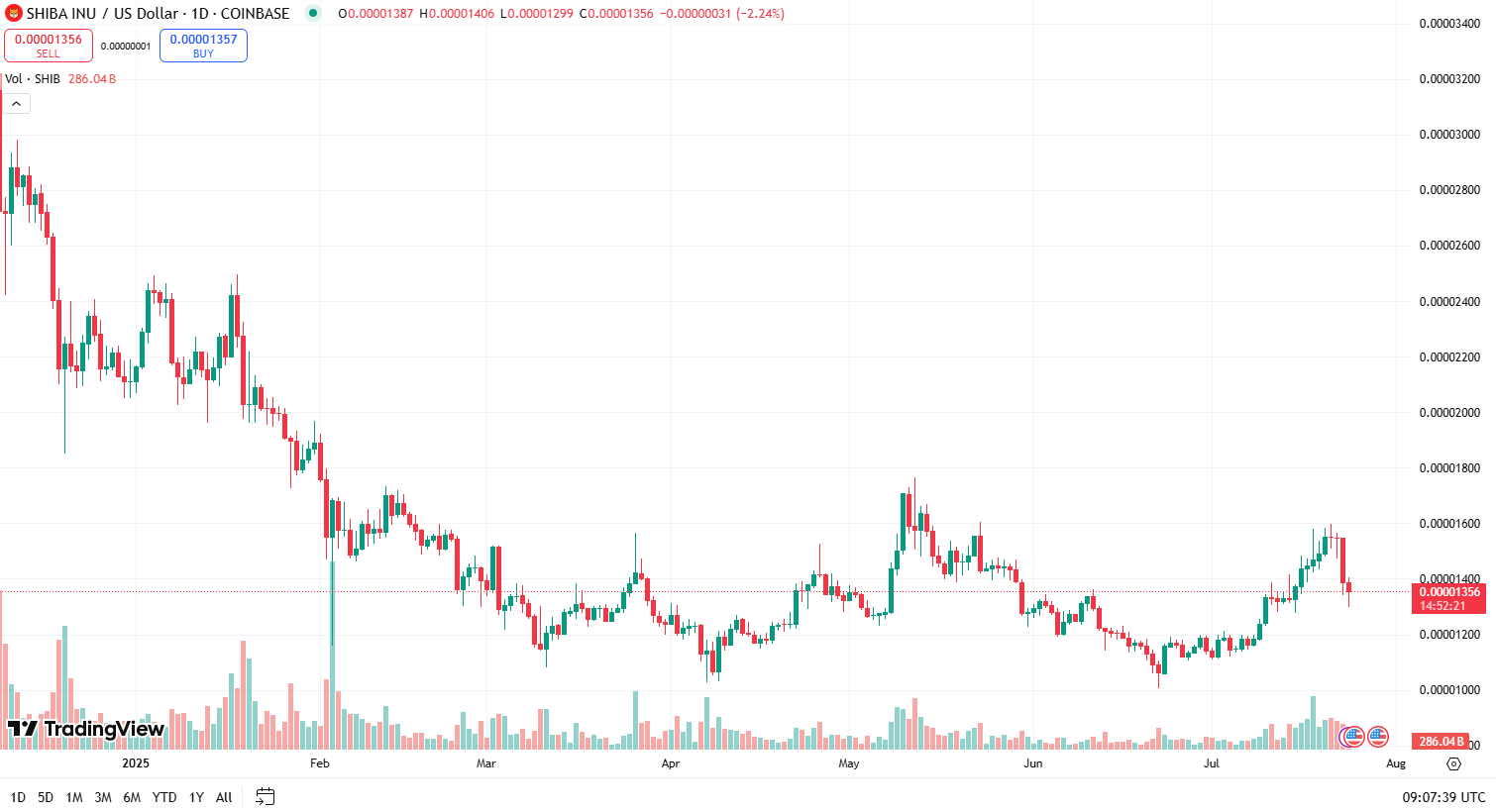 Shiba Inu Price Prediction