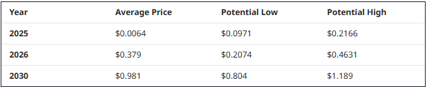Token6900 Price Prediction
