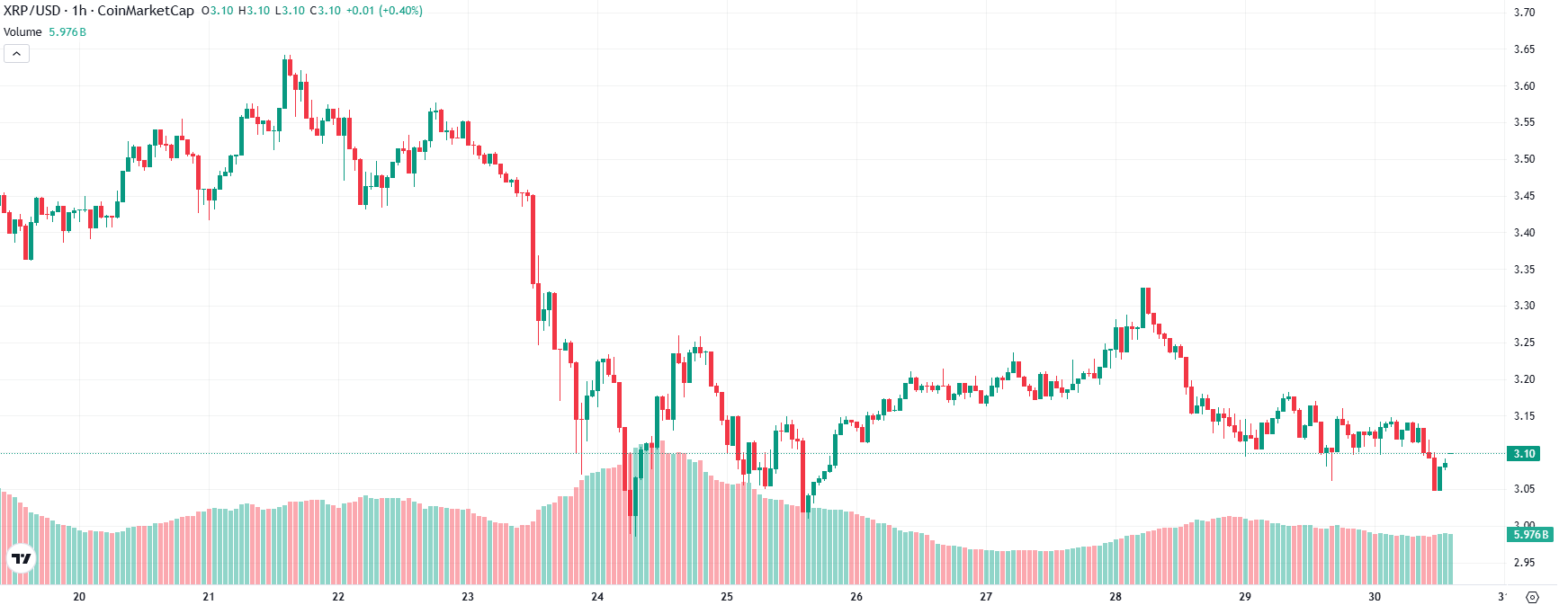 XRP Price Prediction Now