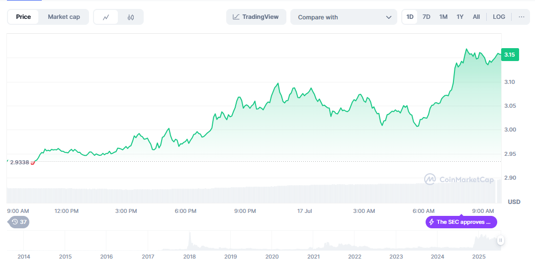 XRP Price Surges