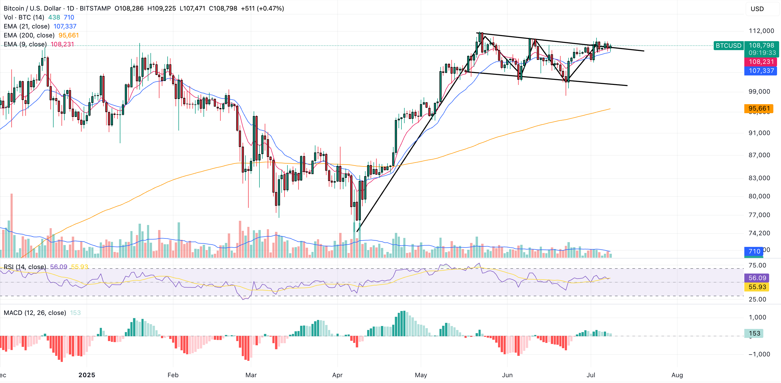 bitcoin price prediction - btc could rise to $140k