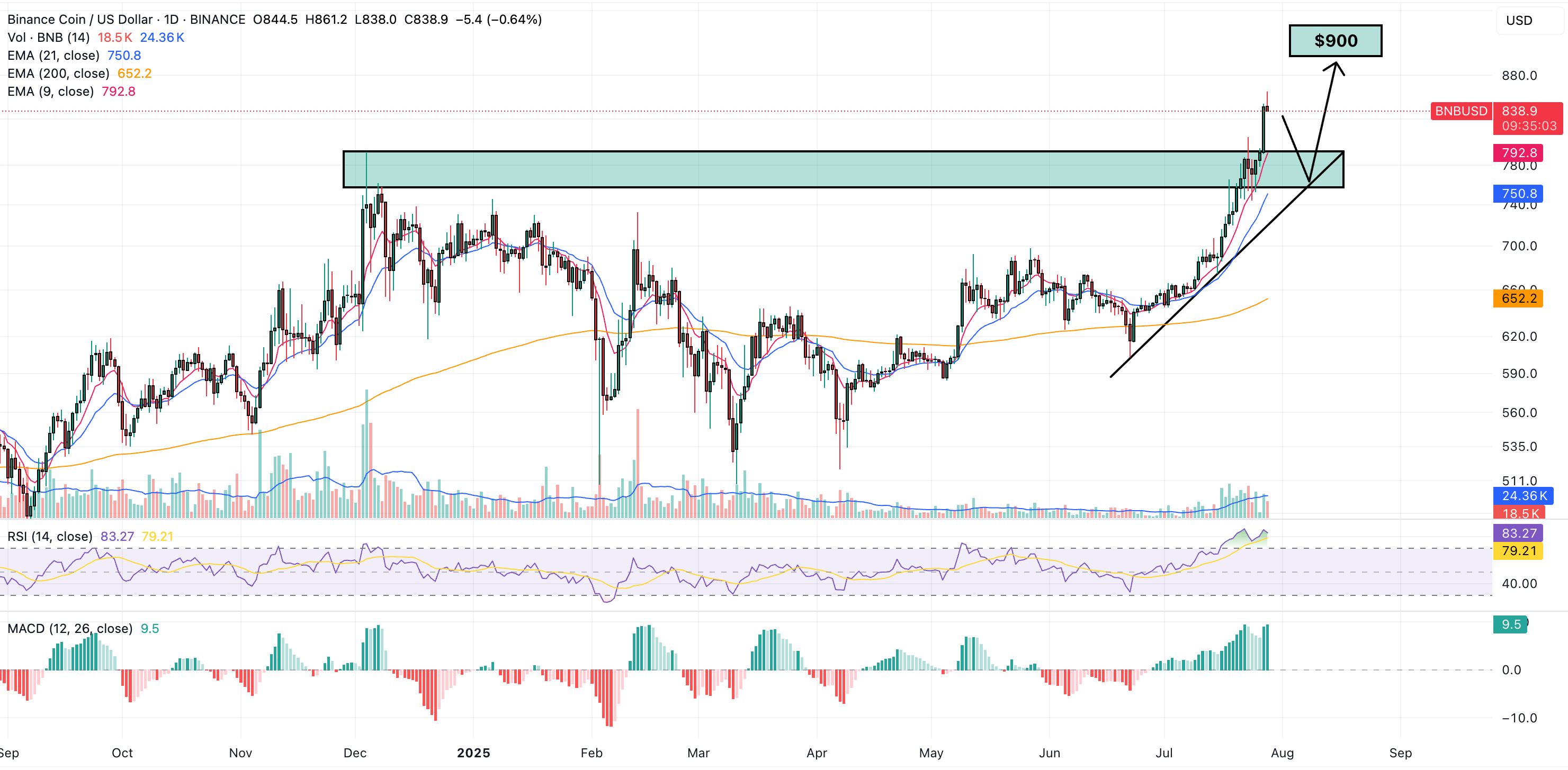 bnb best altcoin to buy