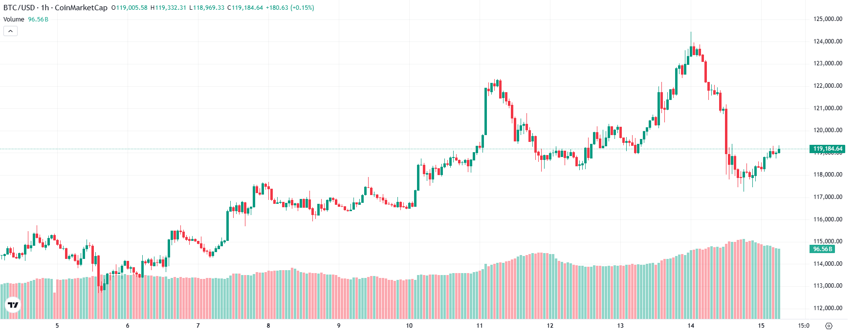 BTC Trading Chart Now