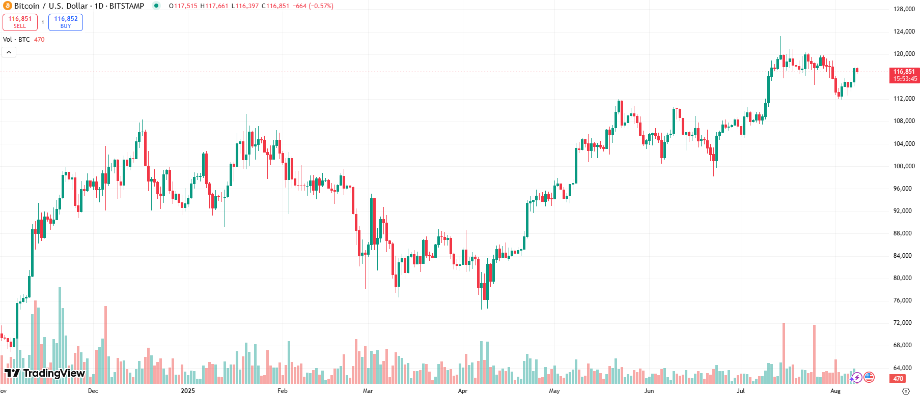 Bitcoin Chart