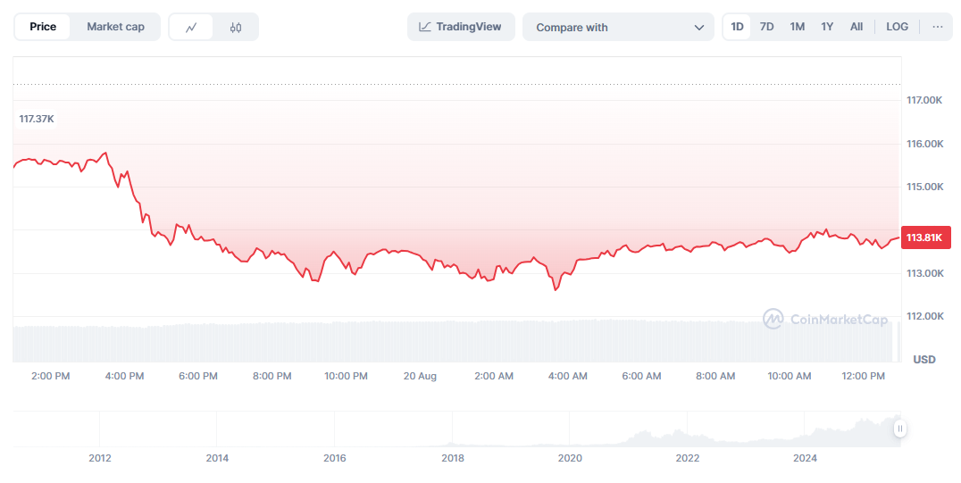 Bitcoin Chart Price