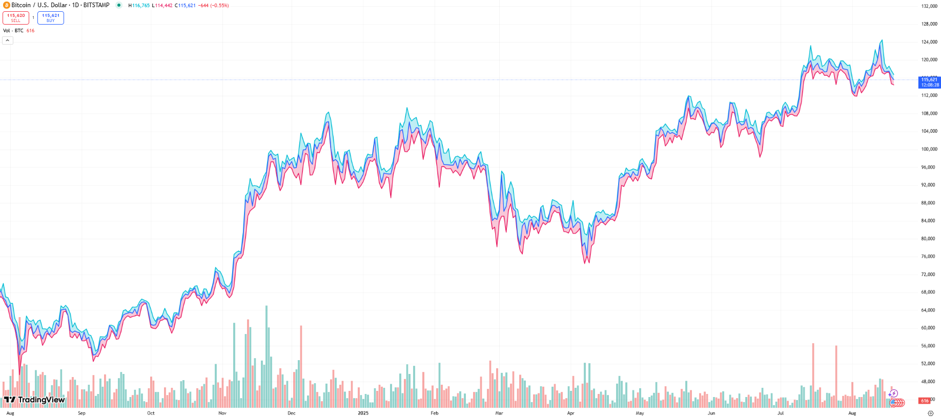 Bitcoin Chart and Bitcoin Price Prediction