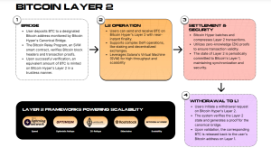 Bitcoin Layer 2