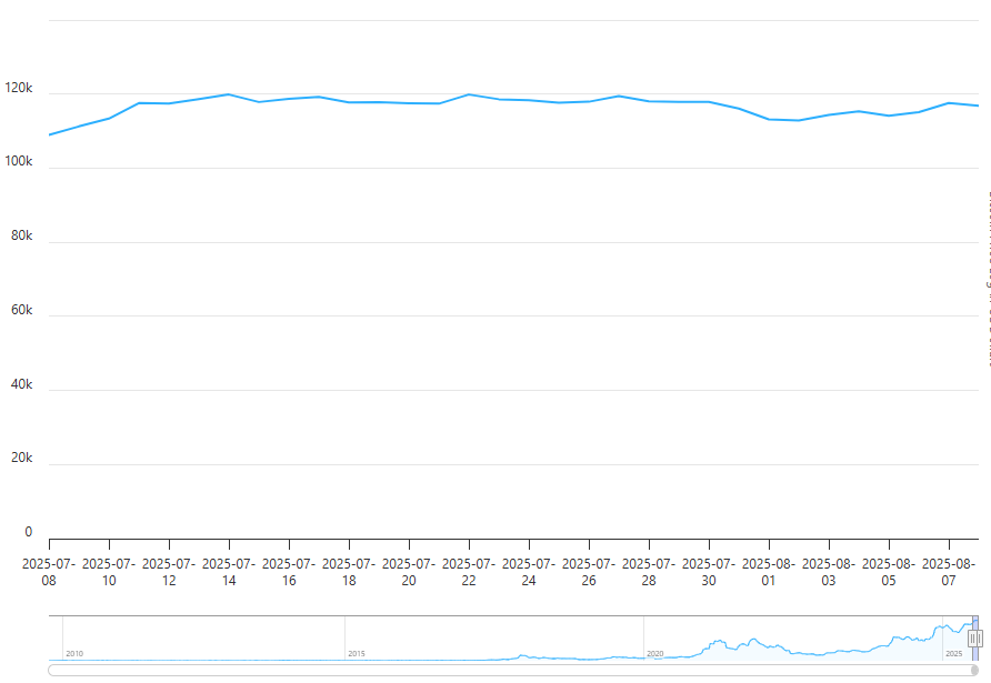 Bitcoin Linear Chart