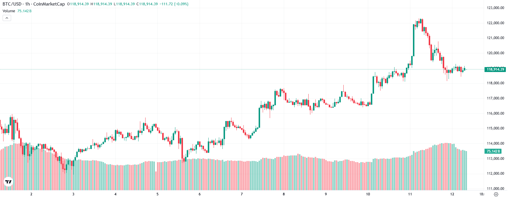 Bitcoin News Chart
