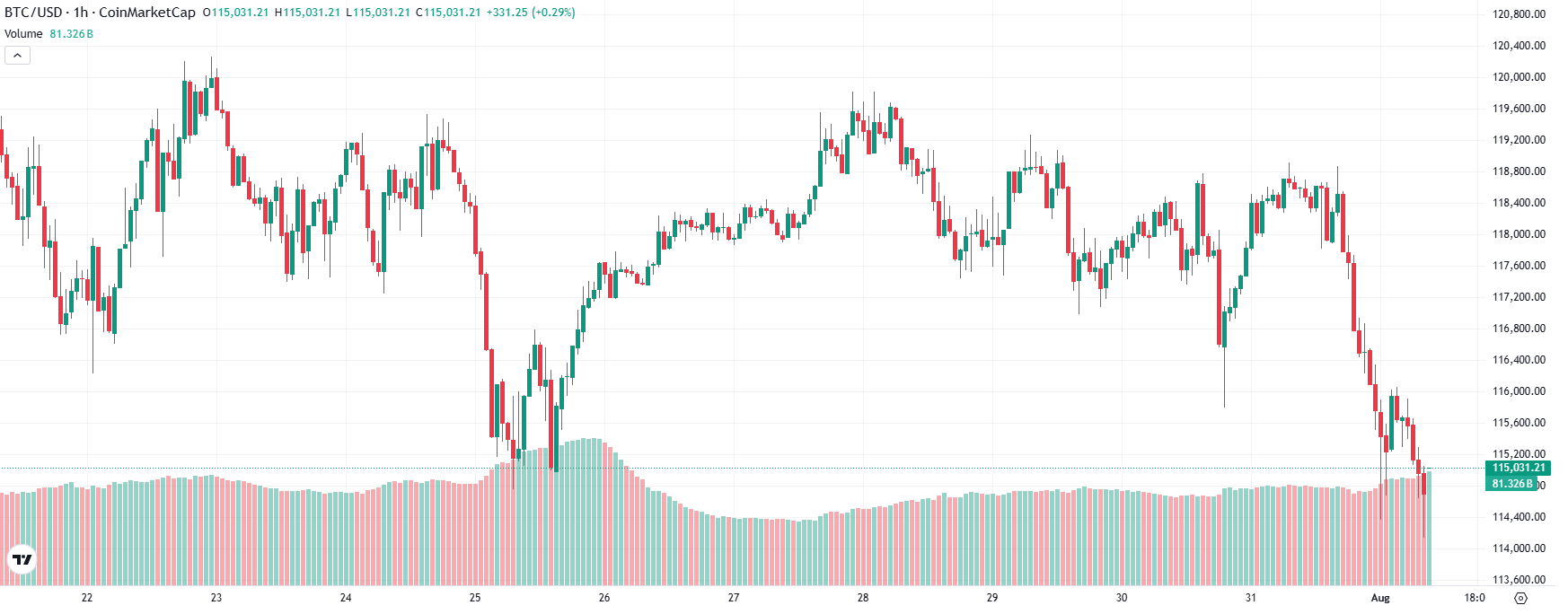 Bitcoin Price Chart