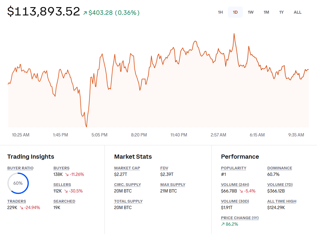 🇺🇸BTC-SISTEMI: "Correzione del Mercato: Whale Vende BTC e Accumula ETH con Leverage"