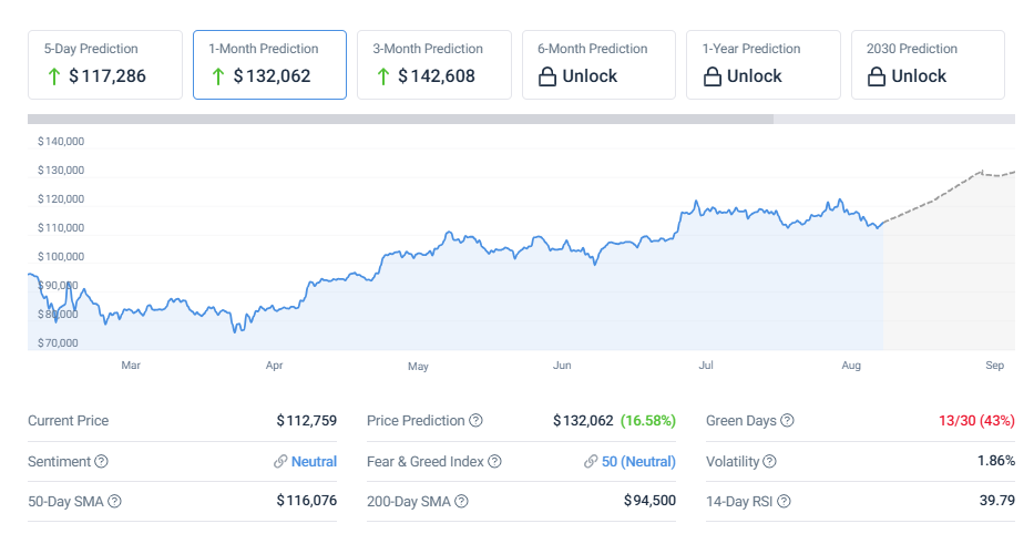 Bitcoin Price Prediction Now