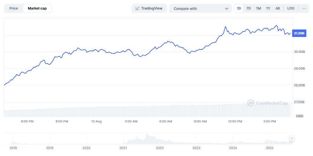 Cardano ADA Market Cap