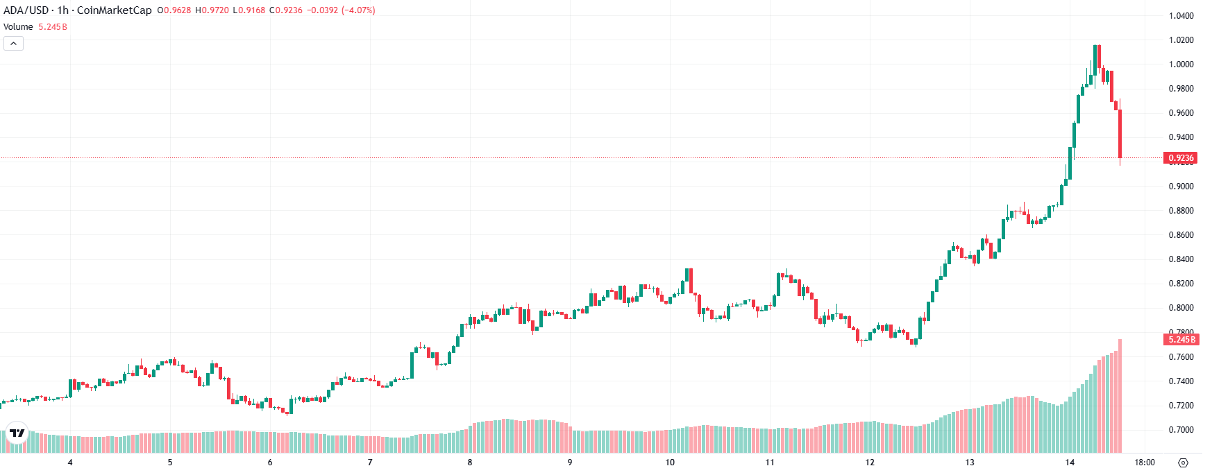 Cardano Price Prediction: ADA Breakout Targets $1.50