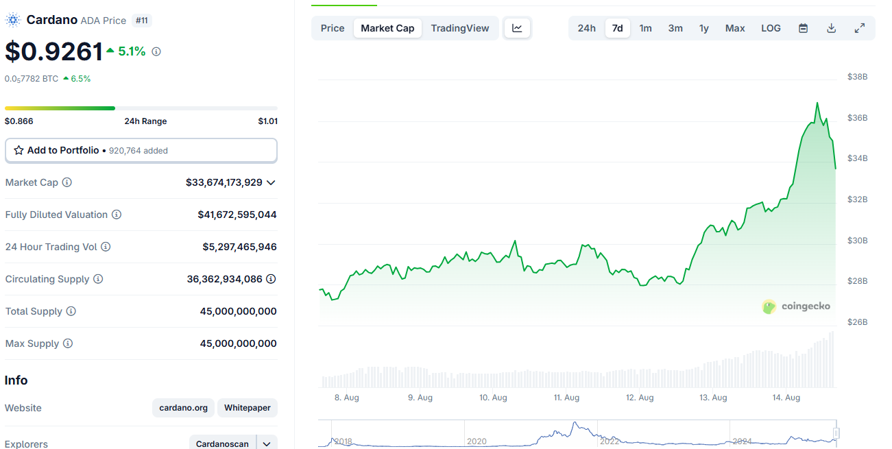 Cardano Price Prediction: ADA Breakout Targets $1.50