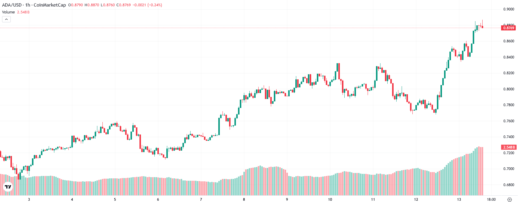 Cardano Price Prediction Today