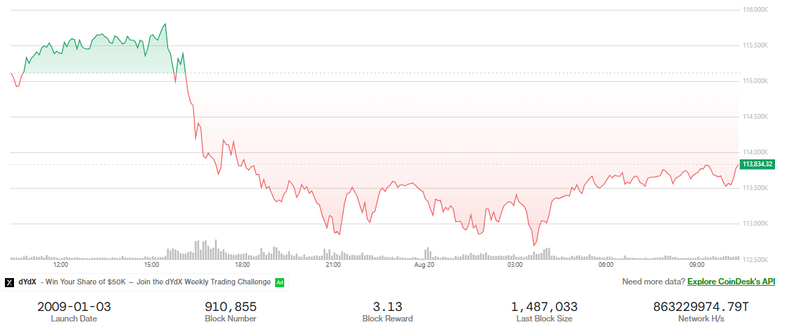 CoinDesk Bitcoin Chart