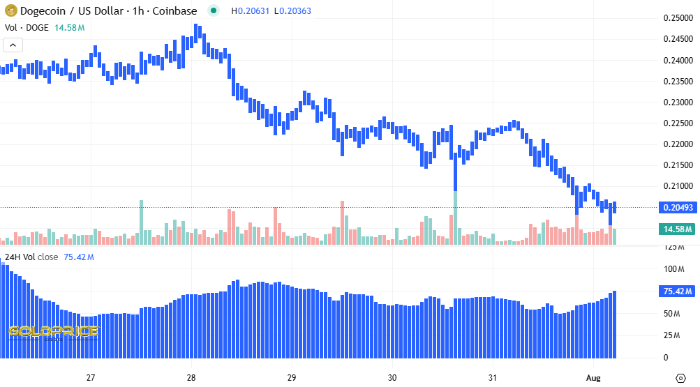 DOGE Price Volume