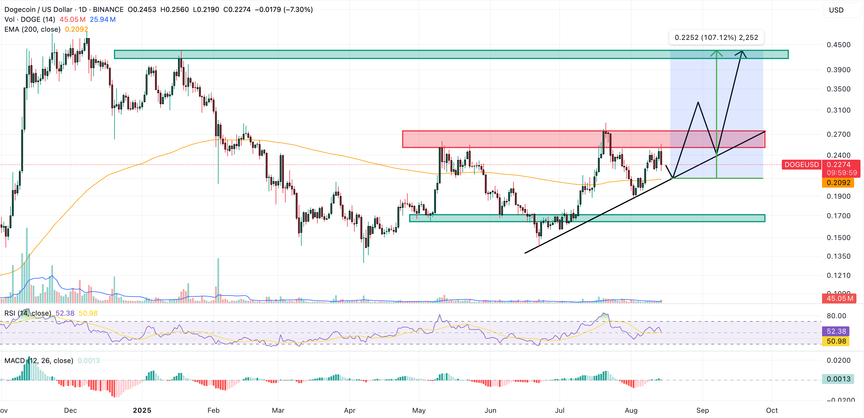 dogecoin price chart