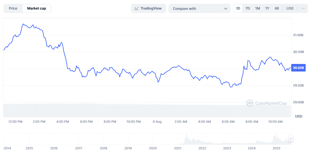 Dogecoin Market Cap