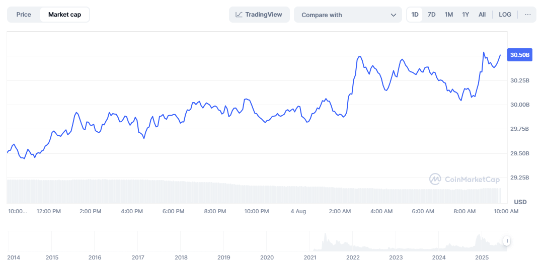 Dogecoin Market Cap