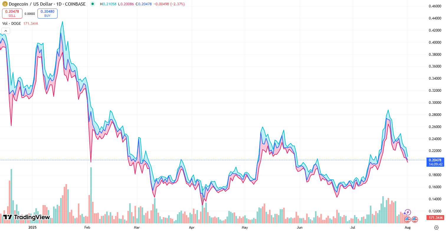 Dogecoin Predicted by Grok AI