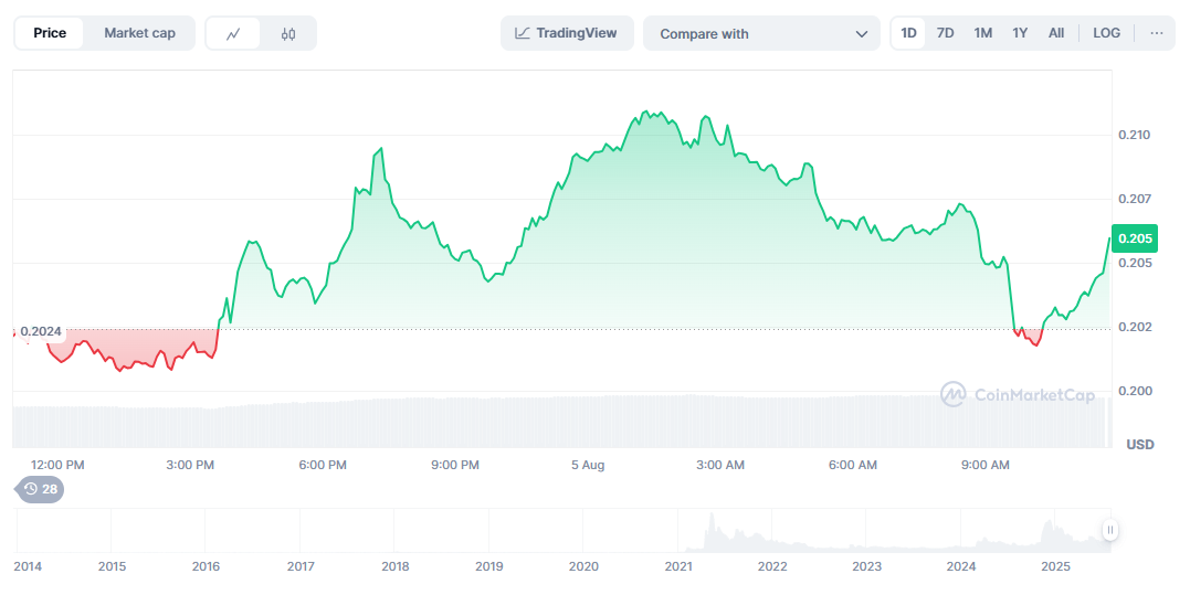 Dogecoin Price Chart
