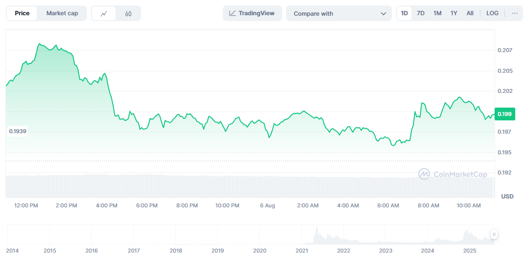 Dogecoin Price Chart