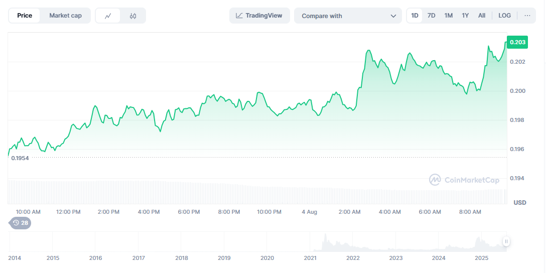 Dogecoin Price Chart