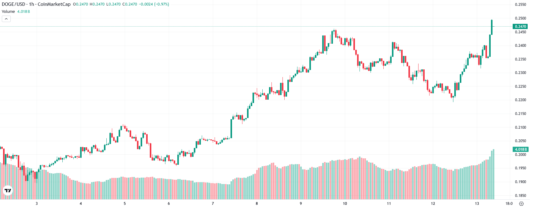 Dogecoin Price Prediction Chart