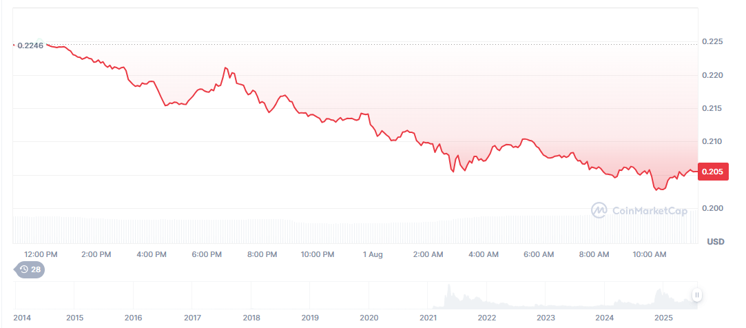 Dogecoin Price