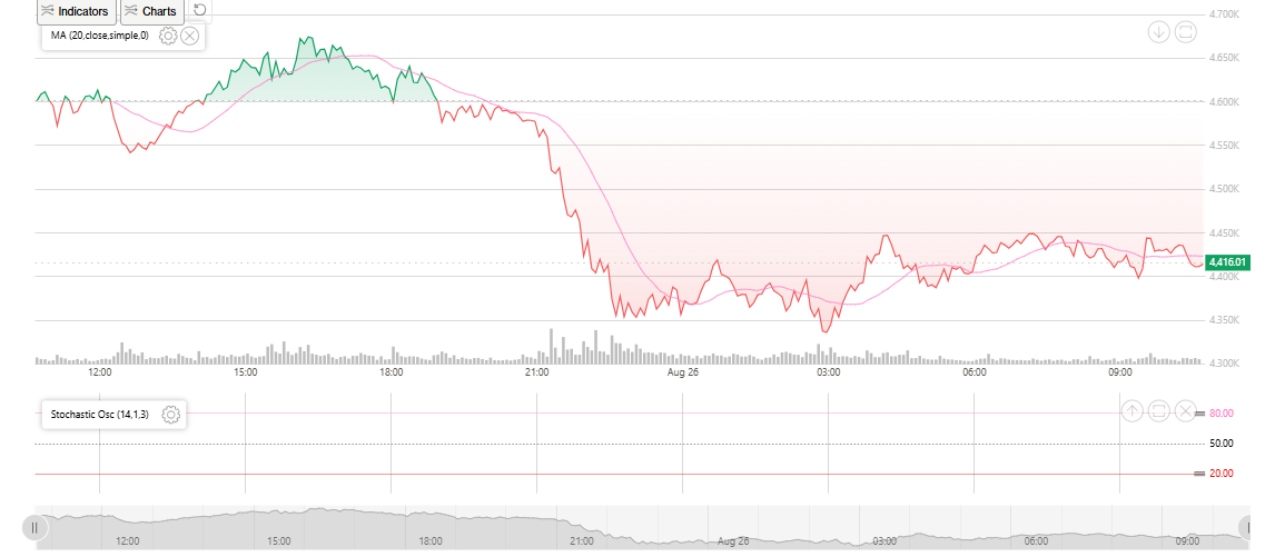 ETH Price