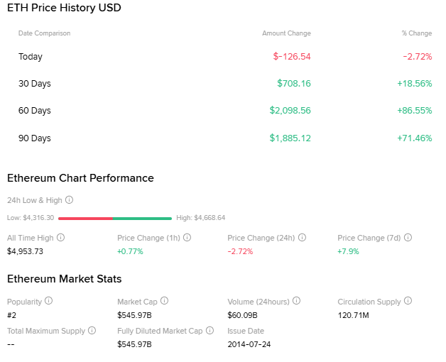 ETH Price History