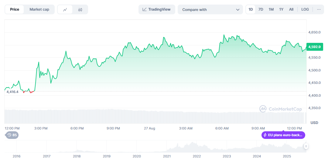 ETH Price Prediction