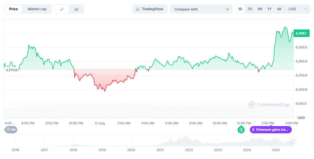 ETH Price Prediction