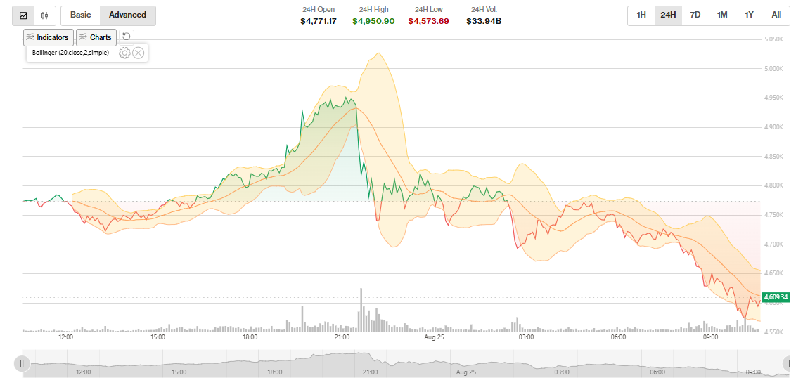 ETH Price
