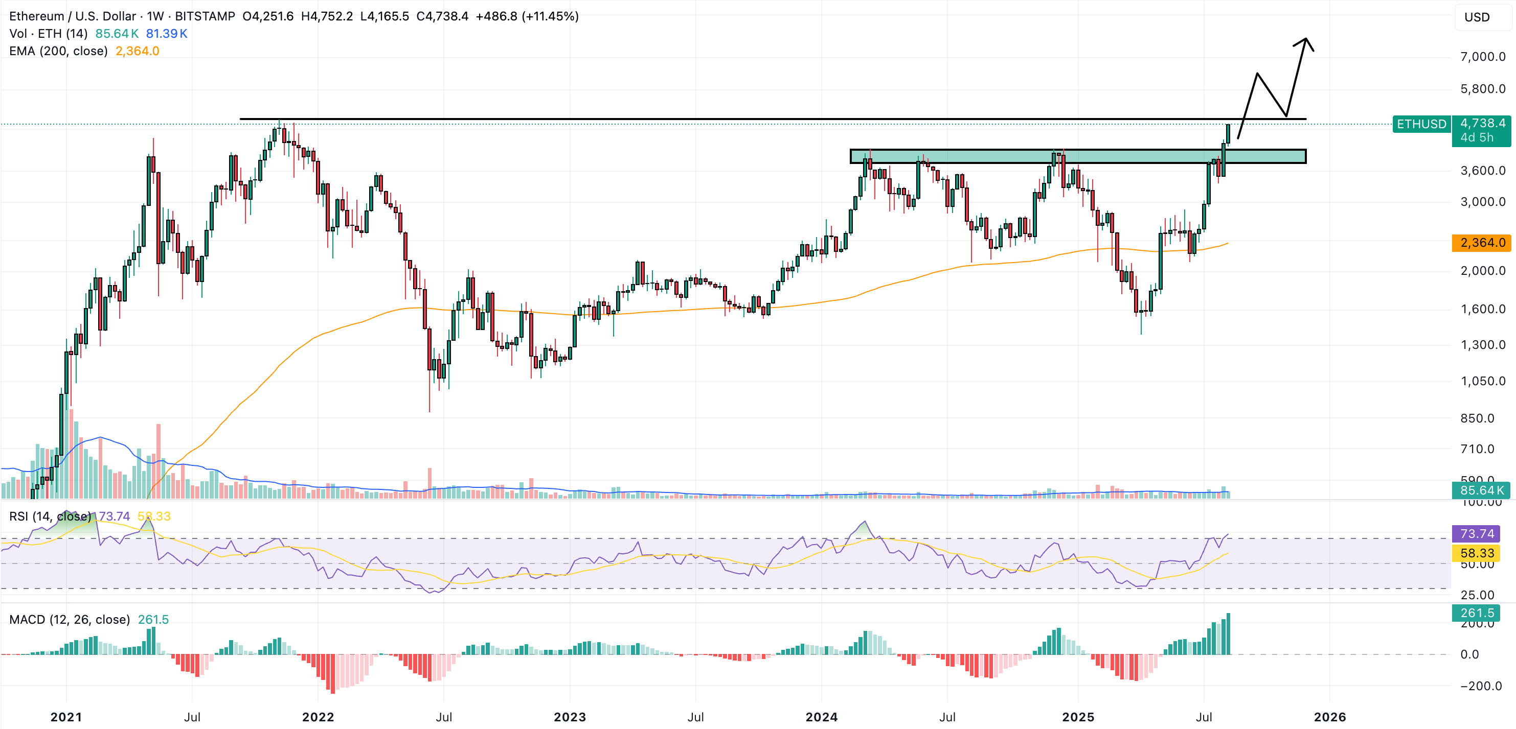 ethereum price news